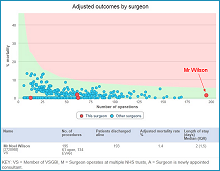 Noel Wilson Vascular and Aortic Aneurysm Results
